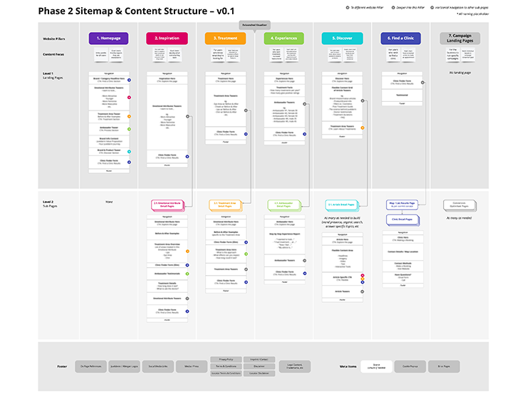 Sitemap and content structure for the website